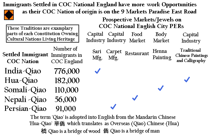 13. Qiao is a suffix meaning 'bridge' and denotes the Immigrant-Refugees status