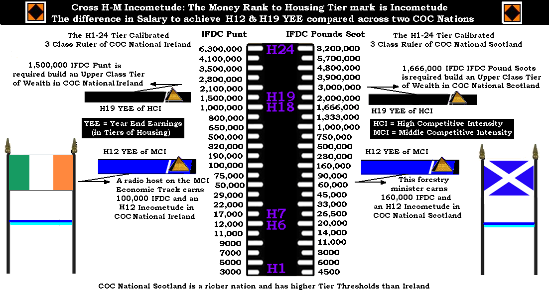 7 Differences in Incometude across COC Nations