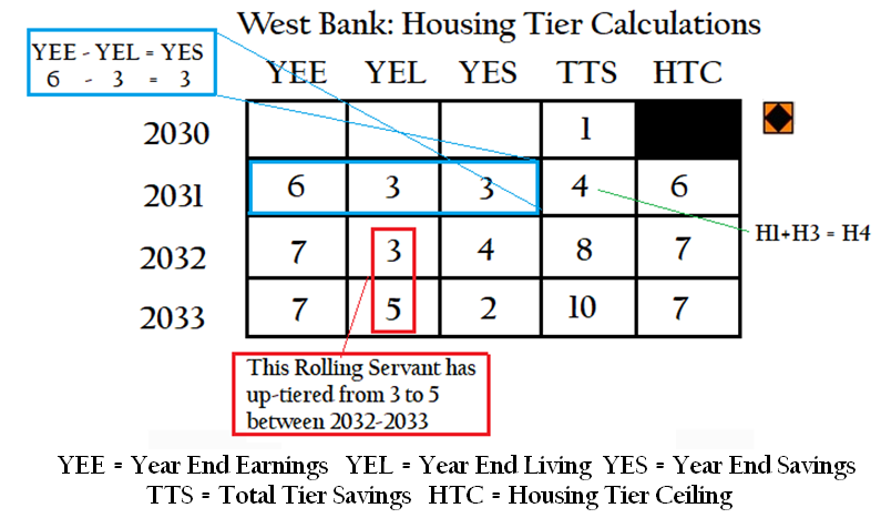 7 YEE YEL YES West Bank Housing Tier Calculations