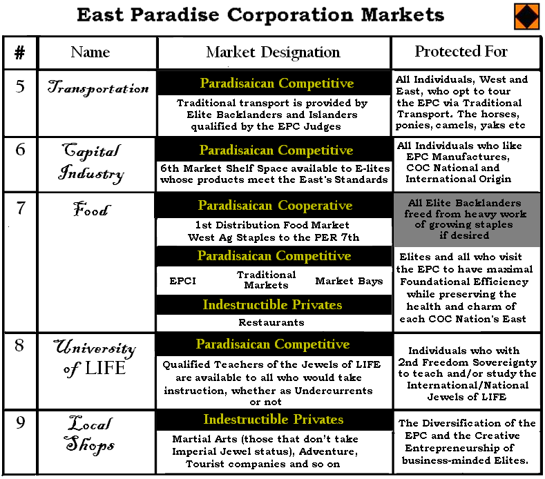 8. 5th thru 9th Capitalist Adjacent Markets on the Paradise East Road