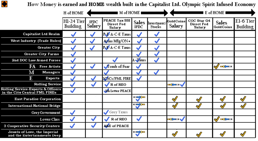 How money is earned